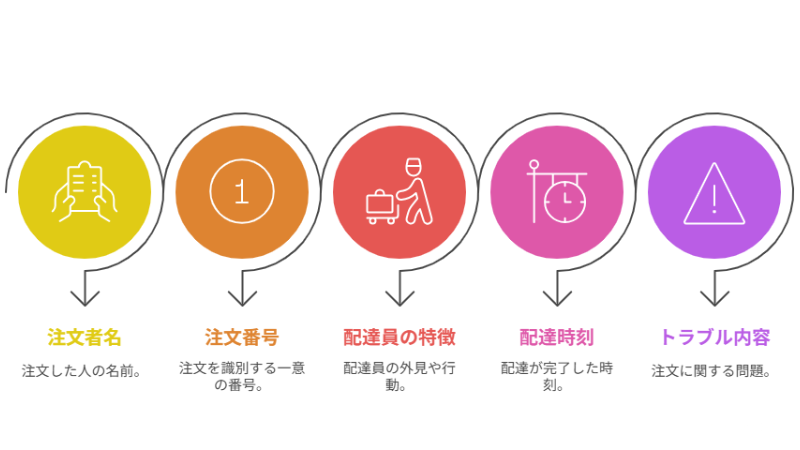 Five pieces of information